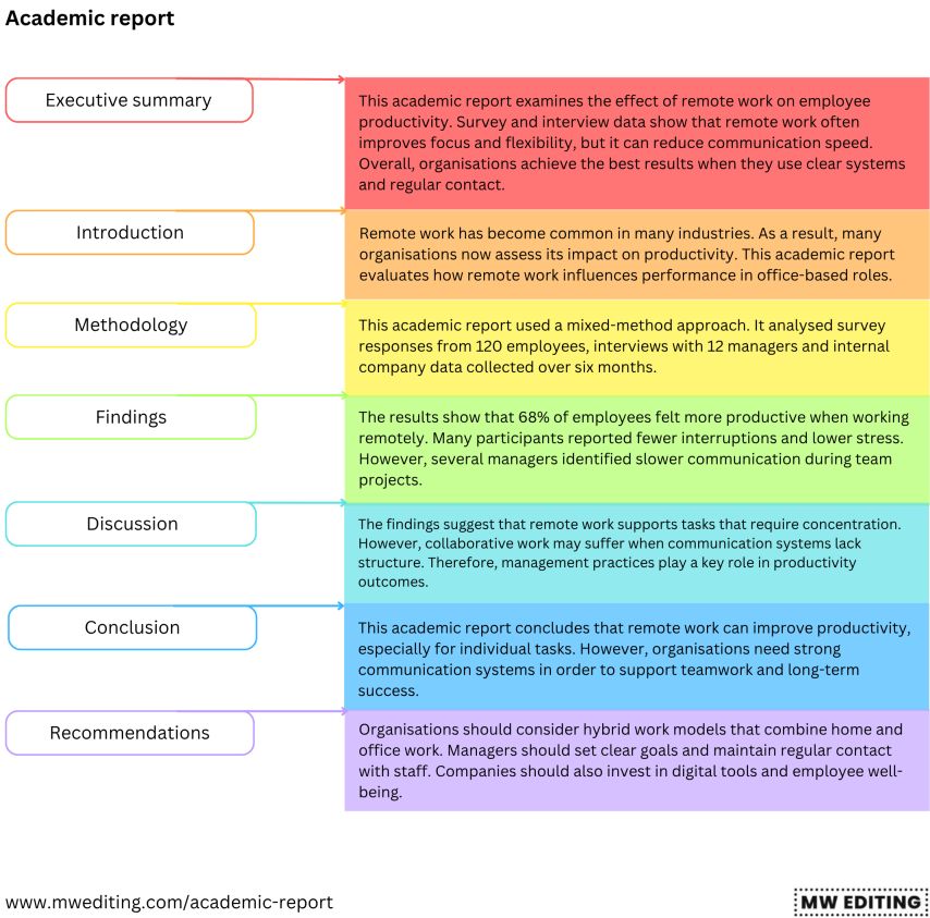 Academic report sections guide the reader from the topic and method to the findings, analysis and final conclusions. 
