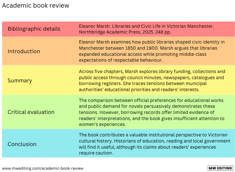 Colour-coded academic book review format example with five sections: bibliographic details, introduction, summary, critical evaluation and conclusion.